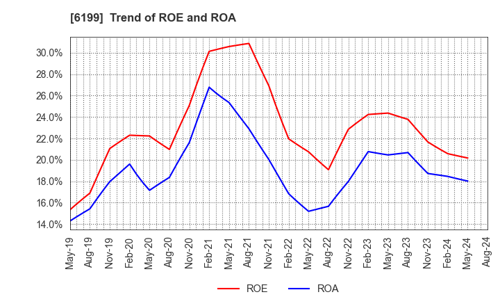 6199 SERAKU Co.,Ltd.: Trend of ROE and ROA