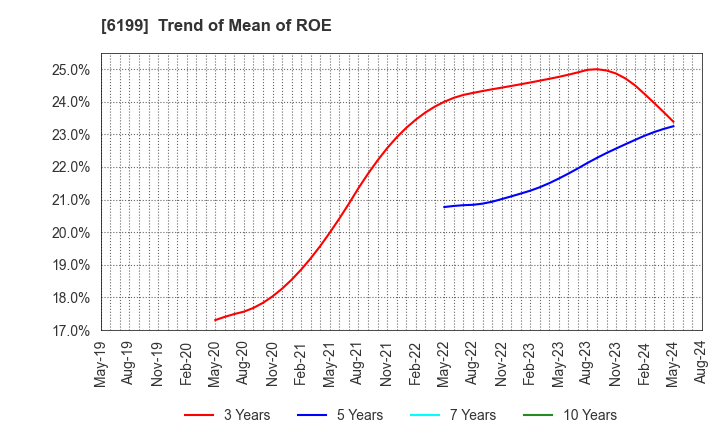 6199 SERAKU Co.,Ltd.: Trend of Mean of ROE