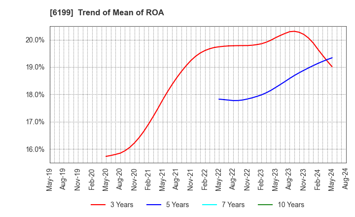 6199 SERAKU Co.,Ltd.: Trend of Mean of ROA