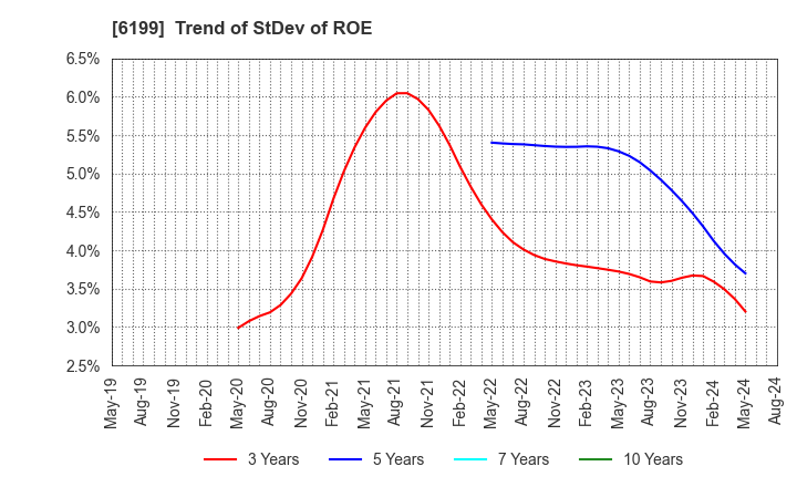 6199 SERAKU Co.,Ltd.: Trend of StDev of ROE