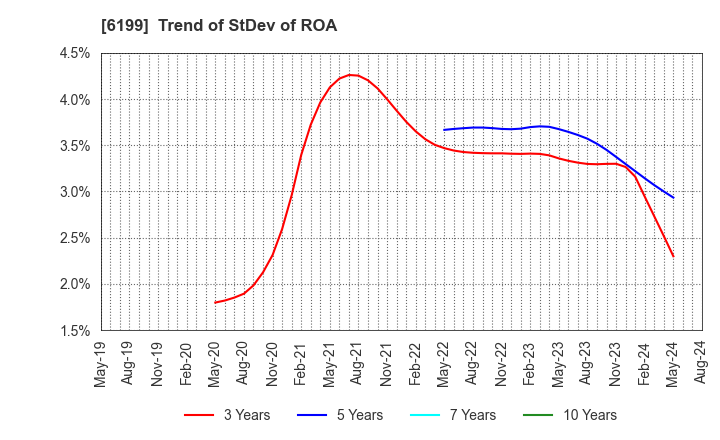 6199 SERAKU Co.,Ltd.: Trend of StDev of ROA