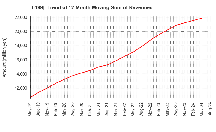 6199 SERAKU Co.,Ltd.: Trend of 12-Month Moving Sum of Revenues