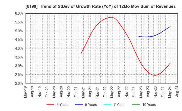6199 SERAKU Co.,Ltd.: Trend of StDev of Growth Rate (YoY) of 12Mo Mov Sum of Revenues