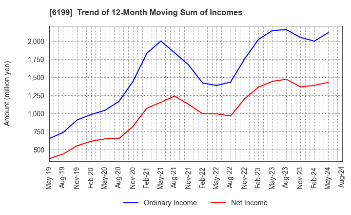 6199 SERAKU Co.,Ltd.: Trend of 12-Month Moving Sum of Incomes