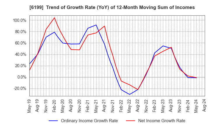 6199 SERAKU Co.,Ltd.: Trend of Growth Rate (YoY) of 12-Month Moving Sum of Incomes