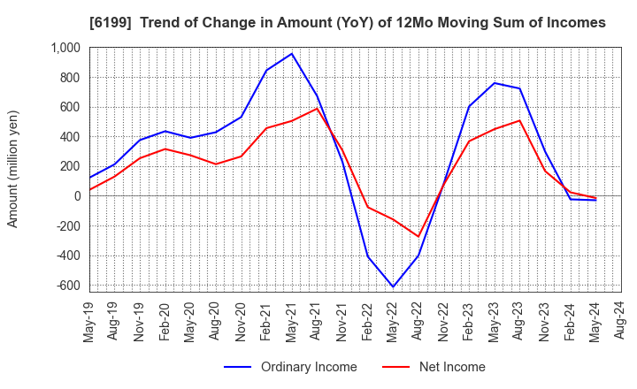 6199 SERAKU Co.,Ltd.: Trend of Change in Amount (YoY) of 12Mo Moving Sum of Incomes