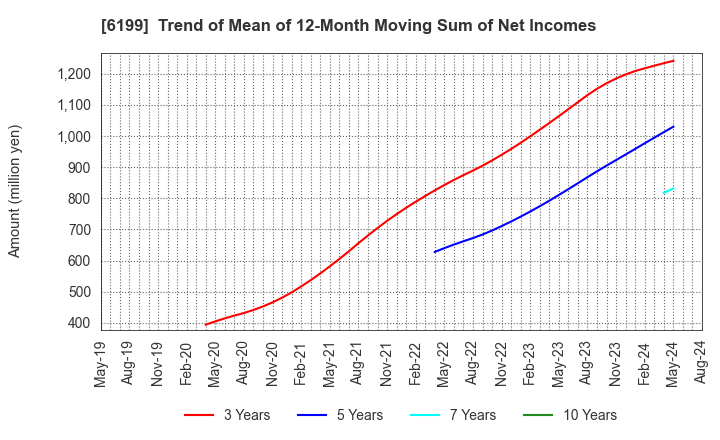 6199 SERAKU Co.,Ltd.: Trend of Mean of 12-Month Moving Sum of Net Incomes