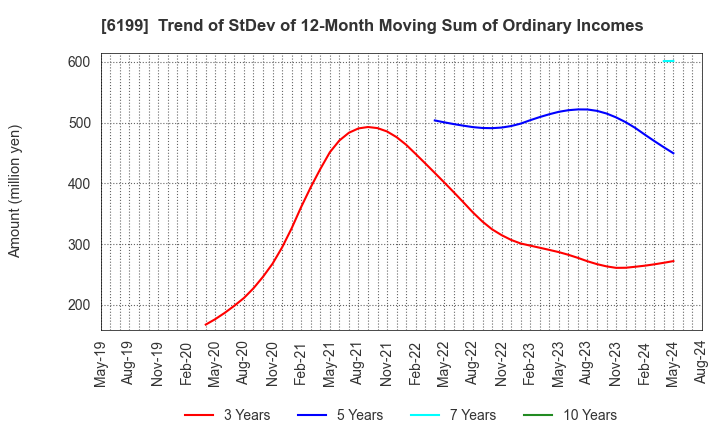 6199 SERAKU Co.,Ltd.: Trend of StDev of 12-Month Moving Sum of Ordinary Incomes