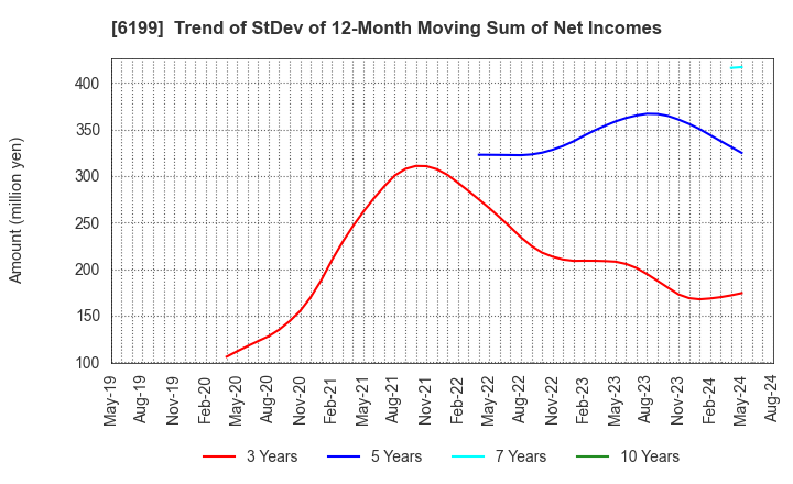 6199 SERAKU Co.,Ltd.: Trend of StDev of 12-Month Moving Sum of Net Incomes