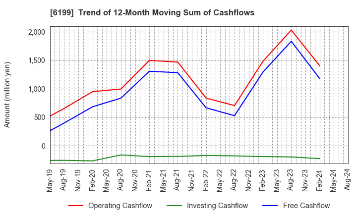 6199 SERAKU Co.,Ltd.: Trend of 12-Month Moving Sum of Cashflows