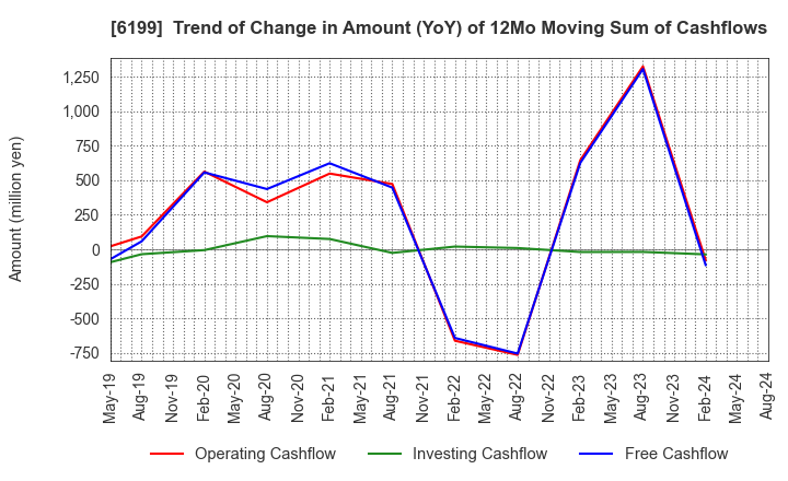 6199 SERAKU Co.,Ltd.: Trend of Change in Amount (YoY) of 12Mo Moving Sum of Cashflows