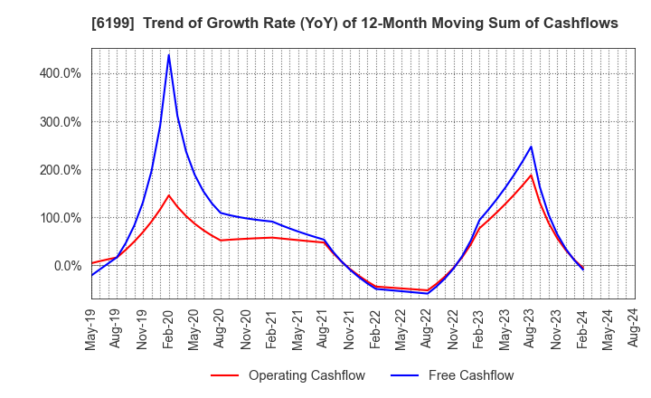 6199 SERAKU Co.,Ltd.: Trend of Growth Rate (YoY) of 12-Month Moving Sum of Cashflows