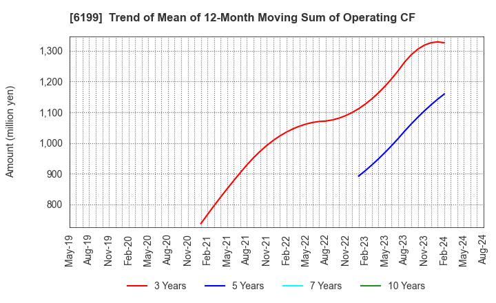 6199 SERAKU Co.,Ltd.: Trend of Mean of 12-Month Moving Sum of Operating CF