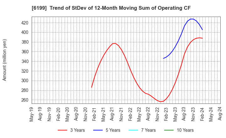 6199 SERAKU Co.,Ltd.: Trend of StDev of 12-Month Moving Sum of Operating CF