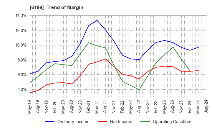 6199 SERAKU Co.,Ltd.: Trend of Margin