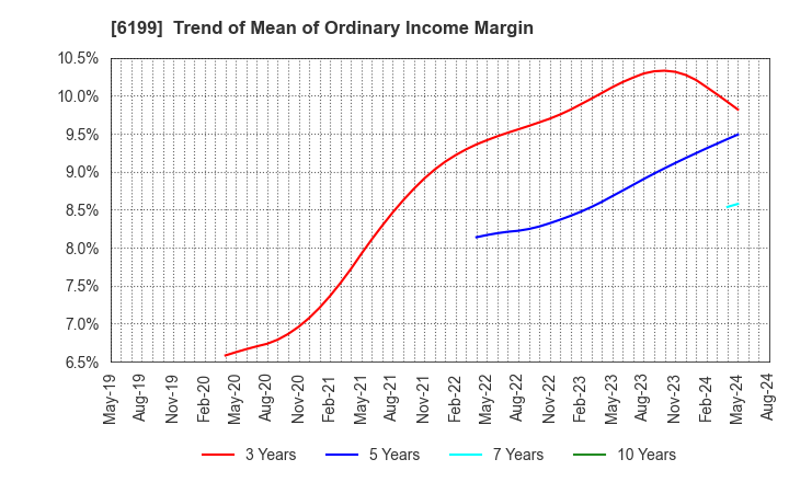 6199 SERAKU Co.,Ltd.: Trend of Mean of Ordinary Income Margin