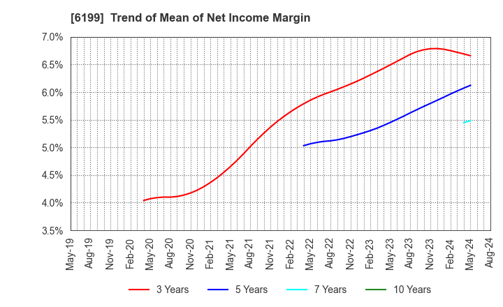 6199 SERAKU Co.,Ltd.: Trend of Mean of Net Income Margin