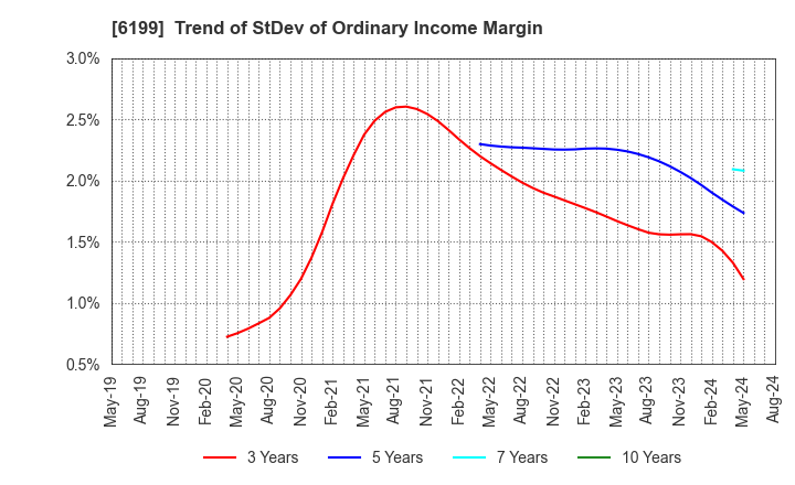 6199 SERAKU Co.,Ltd.: Trend of StDev of Ordinary Income Margin