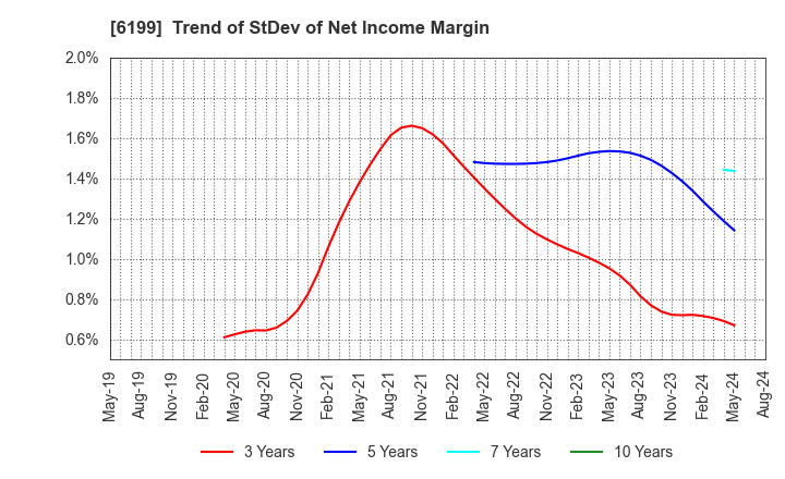 6199 SERAKU Co.,Ltd.: Trend of StDev of Net Income Margin