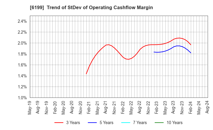 6199 SERAKU Co.,Ltd.: Trend of StDev of Operating Cashflow Margin