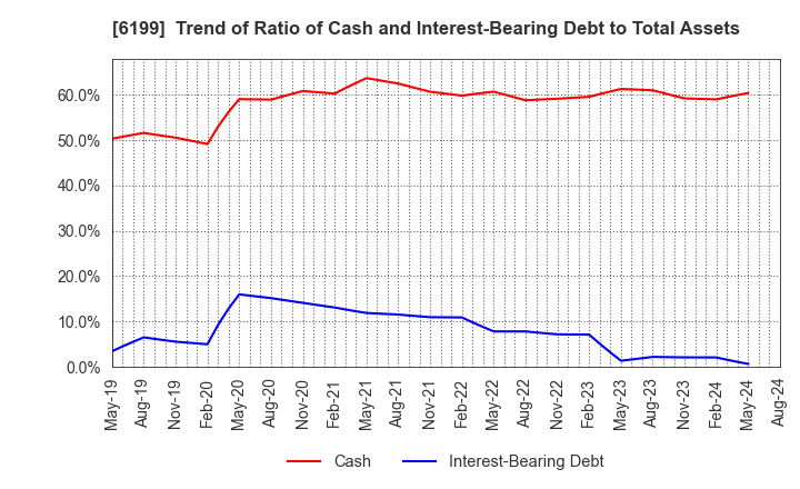 6199 SERAKU Co.,Ltd.: Trend of Ratio of Cash and Interest-Bearing Debt to Total Assets