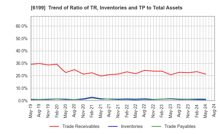 6199 SERAKU Co.,Ltd.: Trend of Ratio of TR, Inventories and TP to Total Assets