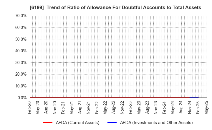 6199 SERAKU Co.,Ltd.: Trend of Ratio of Allowance For Doubtful Accounts to Total Assets