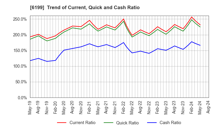 6199 SERAKU Co.,Ltd.: Trend of Current, Quick and Cash Ratio