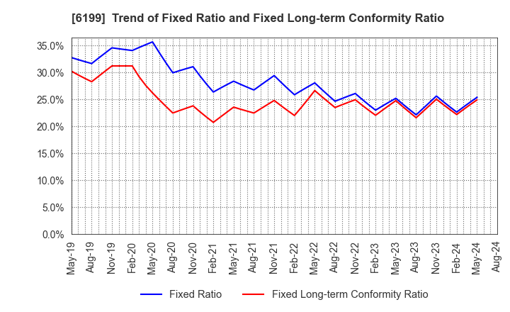 6199 SERAKU Co.,Ltd.: Trend of Fixed Ratio and Fixed Long-term Conformity Ratio