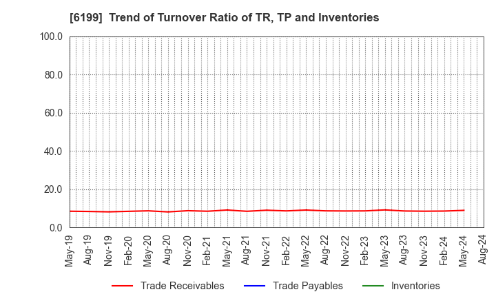 6199 SERAKU Co.,Ltd.: Trend of Turnover Ratio of TR, TP and Inventories