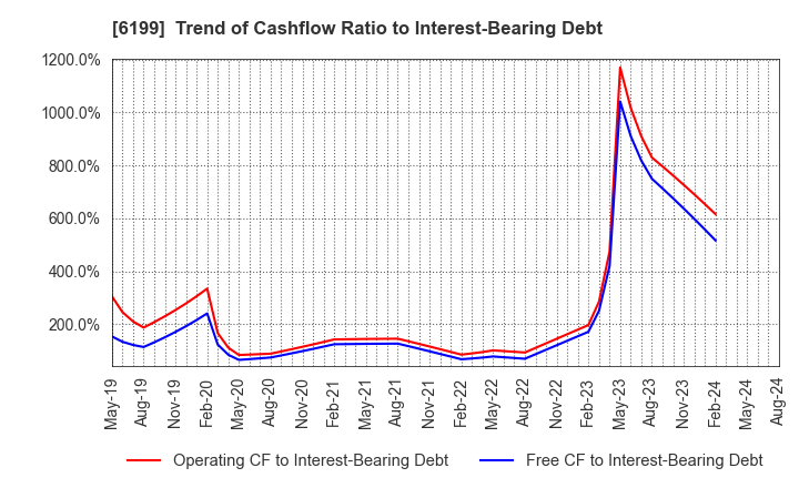 6199 SERAKU Co.,Ltd.: Trend of Cashflow Ratio to Interest-Bearing Debt