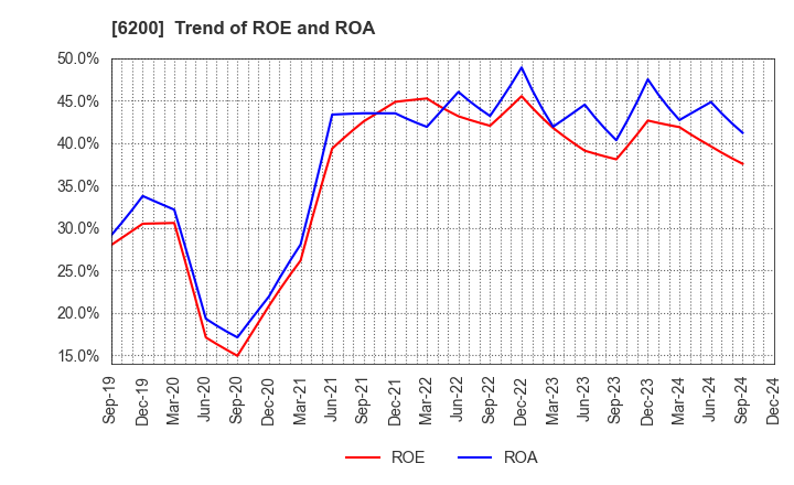 6200 Insource Co.,Ltd.: Trend of ROE and ROA