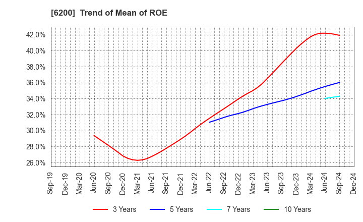 6200 Insource Co.,Ltd.: Trend of Mean of ROE