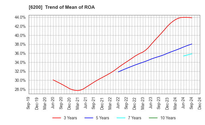 6200 Insource Co.,Ltd.: Trend of Mean of ROA