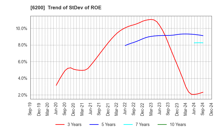 6200 Insource Co.,Ltd.: Trend of StDev of ROE