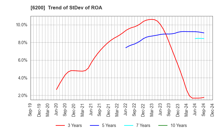 6200 Insource Co.,Ltd.: Trend of StDev of ROA