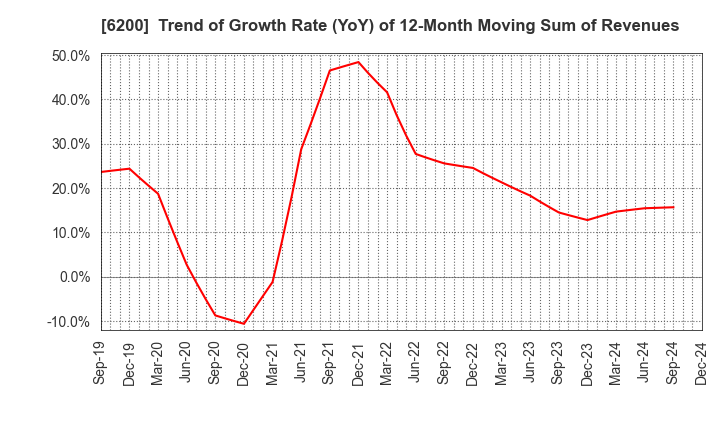 6200 Insource Co.,Ltd.: Trend of Growth Rate (YoY) of 12-Month Moving Sum of Revenues