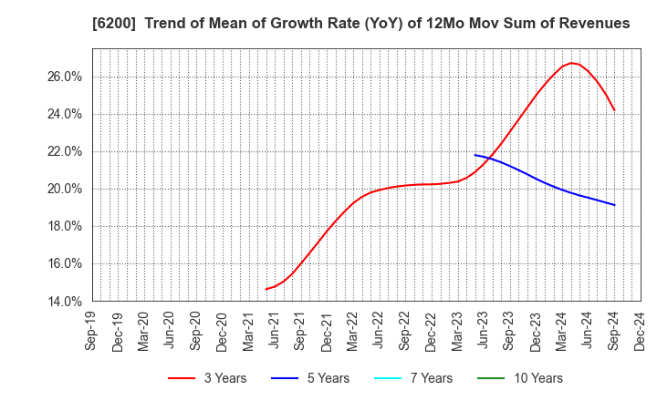 6200 Insource Co.,Ltd.: Trend of Mean of Growth Rate (YoY) of 12Mo Mov Sum of Revenues