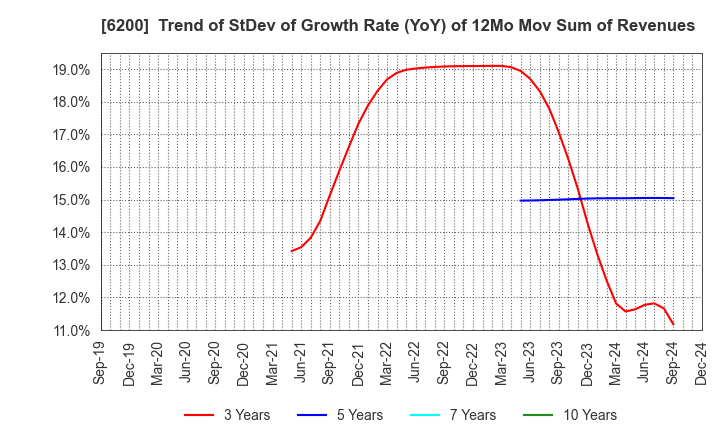 6200 Insource Co.,Ltd.: Trend of StDev of Growth Rate (YoY) of 12Mo Mov Sum of Revenues