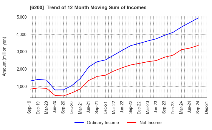 6200 Insource Co.,Ltd.: Trend of 12-Month Moving Sum of Incomes