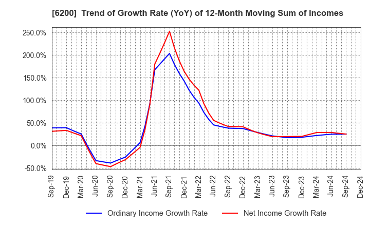 6200 Insource Co.,Ltd.: Trend of Growth Rate (YoY) of 12-Month Moving Sum of Incomes