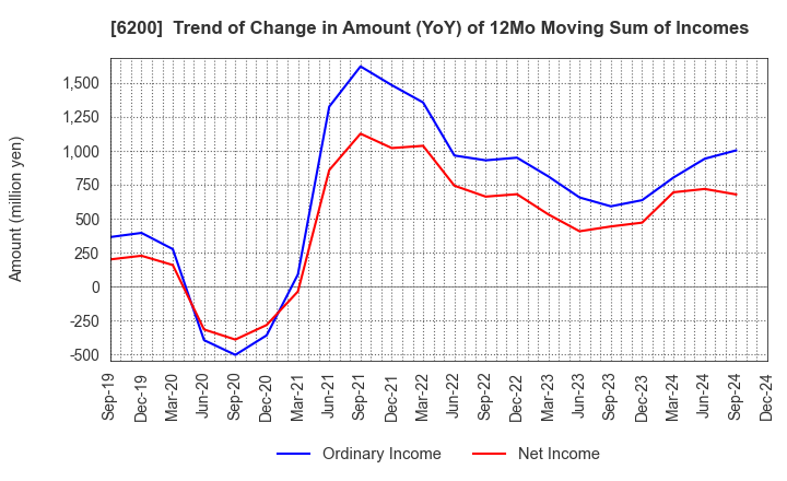 6200 Insource Co.,Ltd.: Trend of Change in Amount (YoY) of 12Mo Moving Sum of Incomes