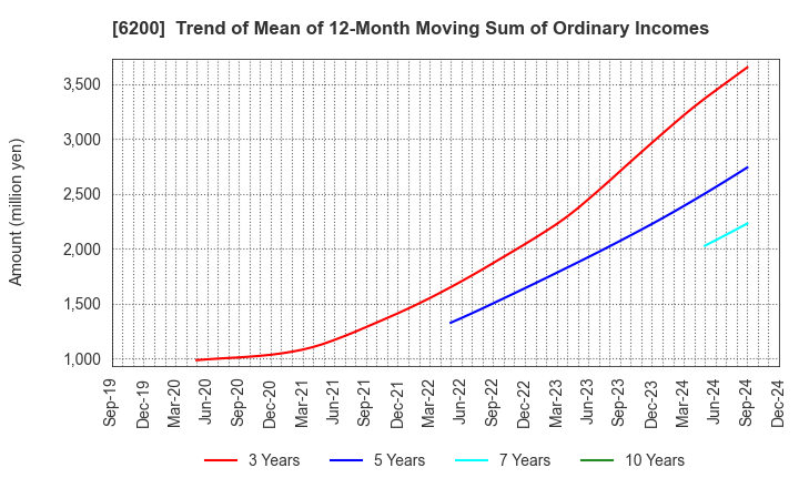 6200 Insource Co.,Ltd.: Trend of Mean of 12-Month Moving Sum of Ordinary Incomes