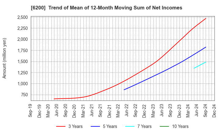 6200 Insource Co.,Ltd.: Trend of Mean of 12-Month Moving Sum of Net Incomes