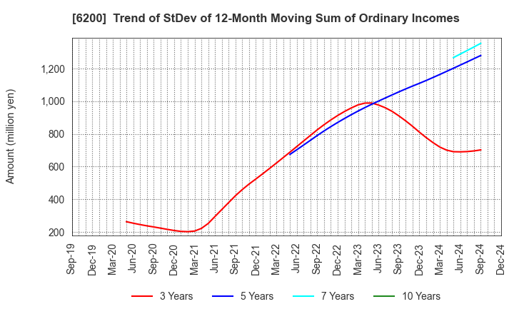 6200 Insource Co.,Ltd.: Trend of StDev of 12-Month Moving Sum of Ordinary Incomes