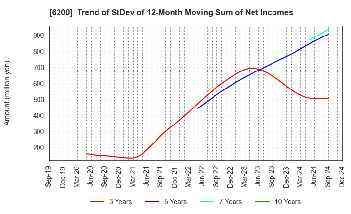 6200 Insource Co.,Ltd.: Trend of StDev of 12-Month Moving Sum of Net Incomes