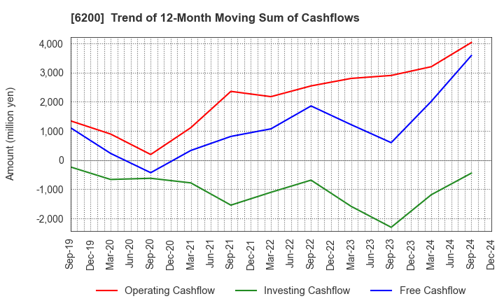 6200 Insource Co.,Ltd.: Trend of 12-Month Moving Sum of Cashflows