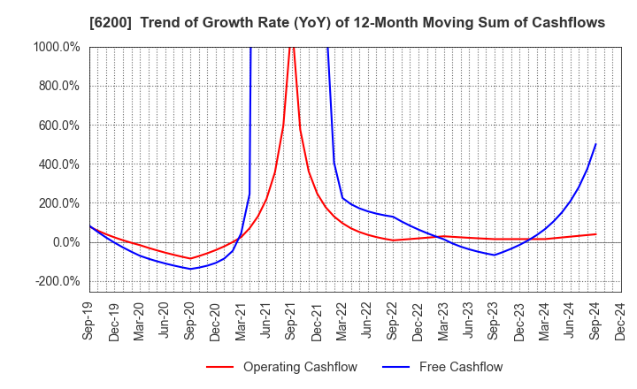 6200 Insource Co.,Ltd.: Trend of Growth Rate (YoY) of 12-Month Moving Sum of Cashflows