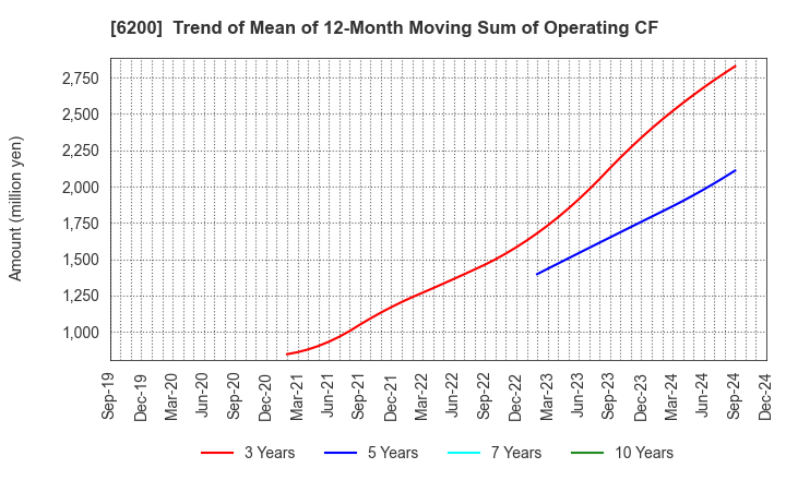 6200 Insource Co.,Ltd.: Trend of Mean of 12-Month Moving Sum of Operating CF