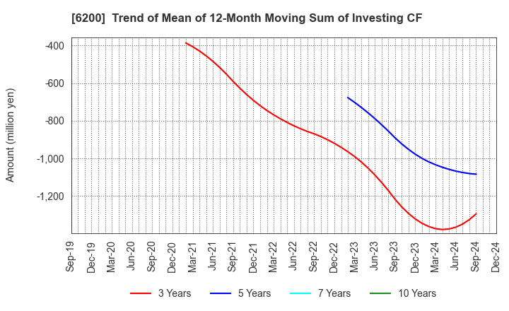 6200 Insource Co.,Ltd.: Trend of Mean of 12-Month Moving Sum of Investing CF